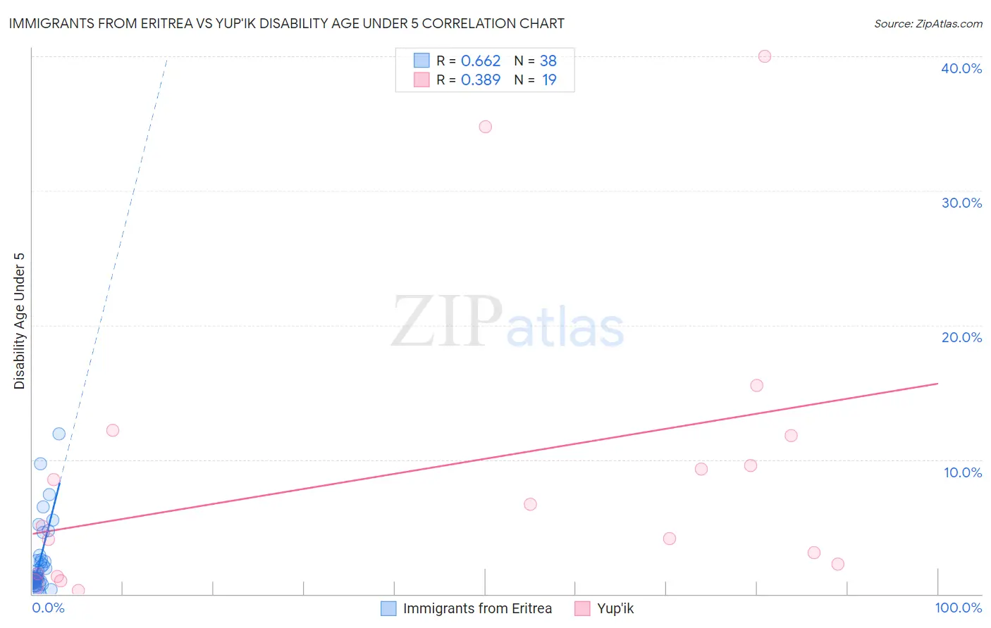 Immigrants from Eritrea vs Yup'ik Disability Age Under 5