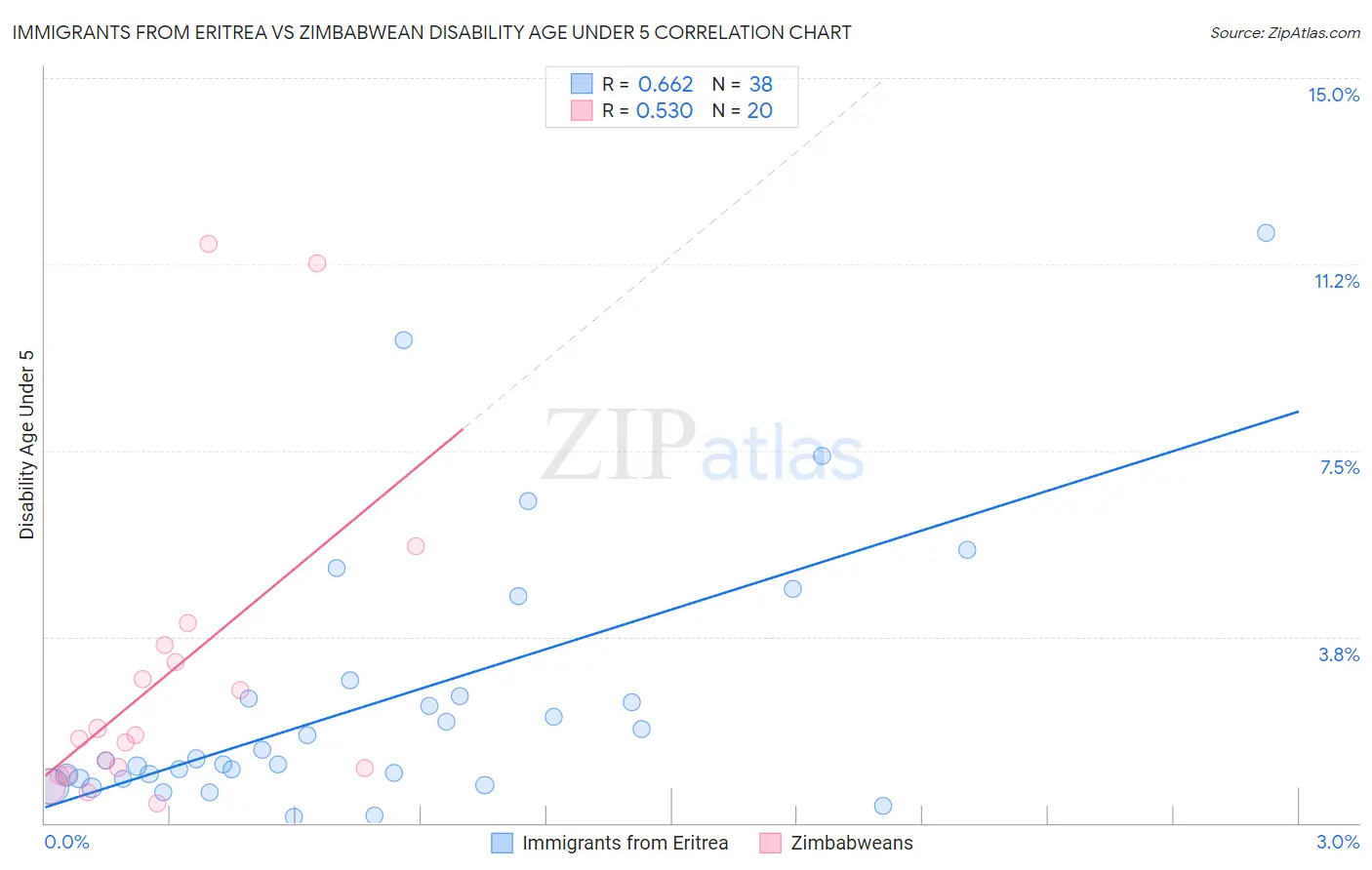 Immigrants from Eritrea vs Zimbabwean Disability Age Under 5