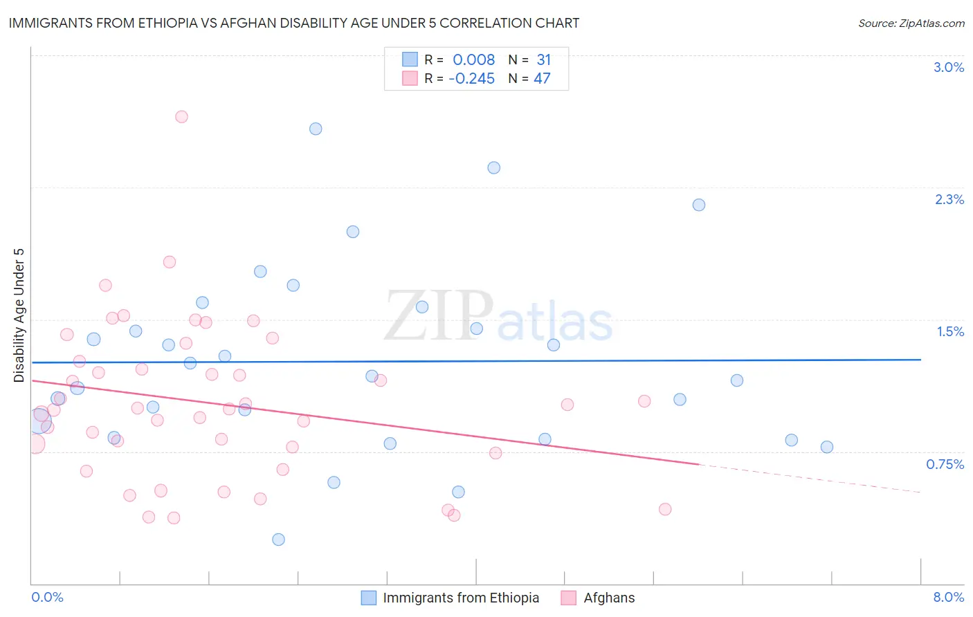 Immigrants from Ethiopia vs Afghan Disability Age Under 5