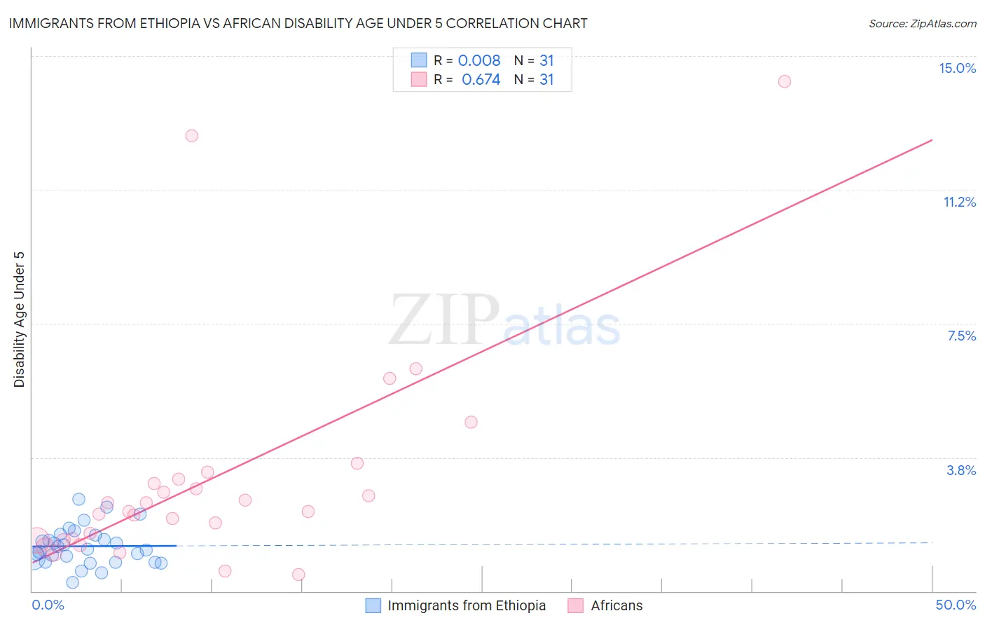 Immigrants from Ethiopia vs African Disability Age Under 5