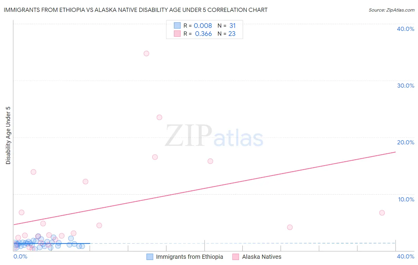 Immigrants from Ethiopia vs Alaska Native Disability Age Under 5