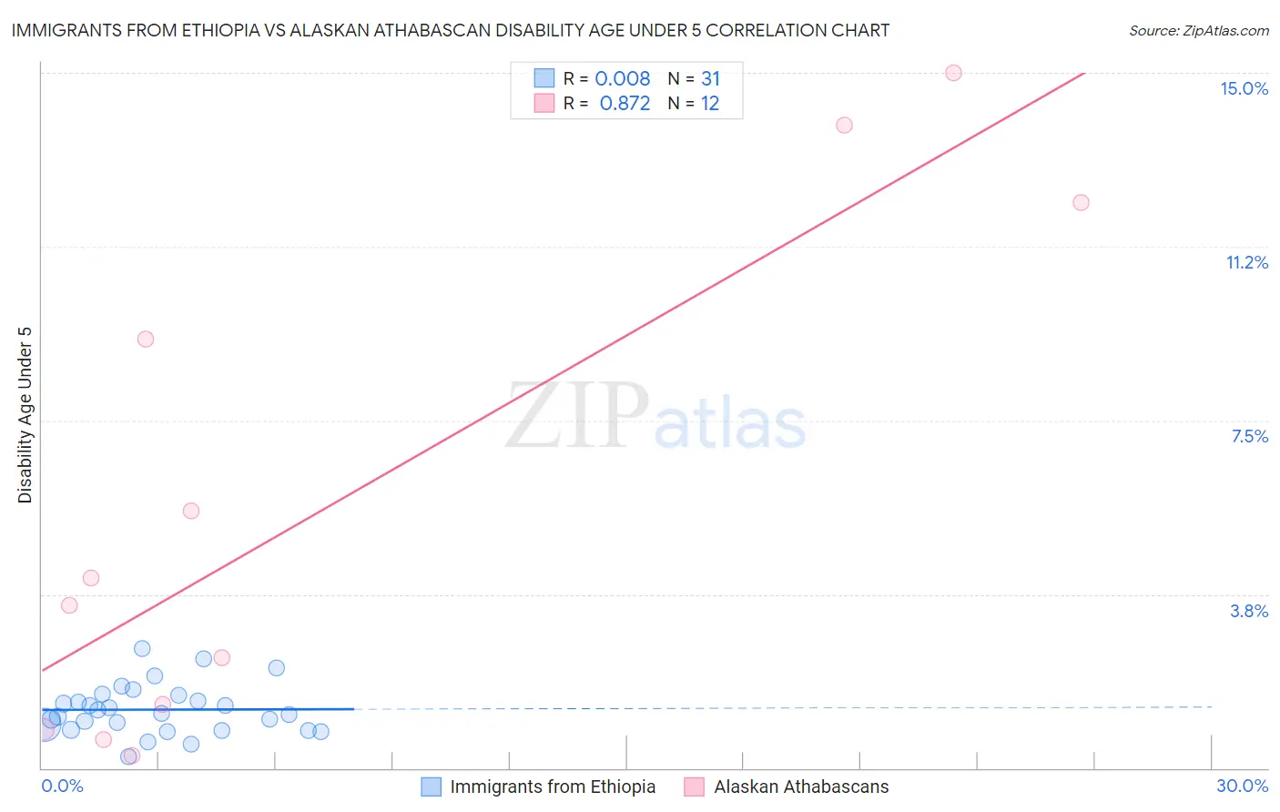 Immigrants from Ethiopia vs Alaskan Athabascan Disability Age Under 5