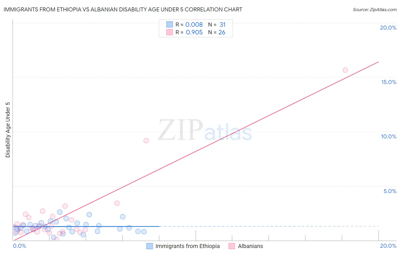 Immigrants from Ethiopia vs Albanian Disability Age Under 5