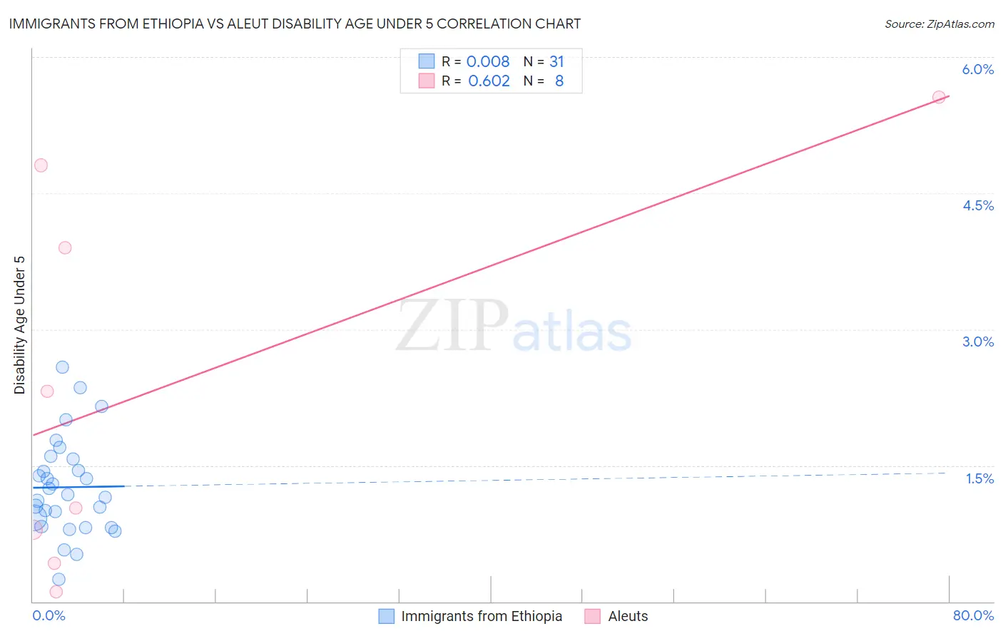Immigrants from Ethiopia vs Aleut Disability Age Under 5