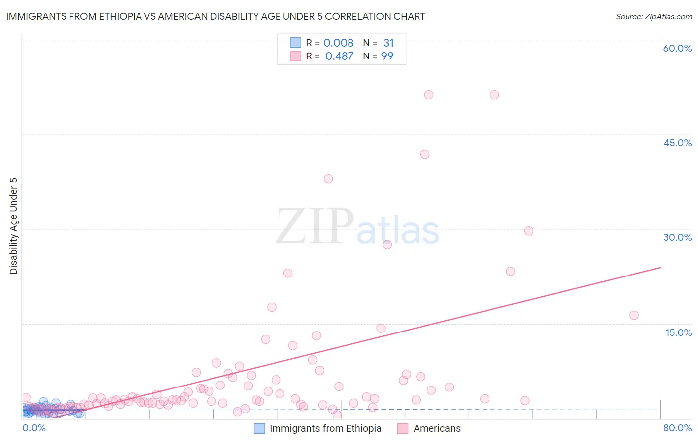 Immigrants from Ethiopia vs American Disability Age Under 5