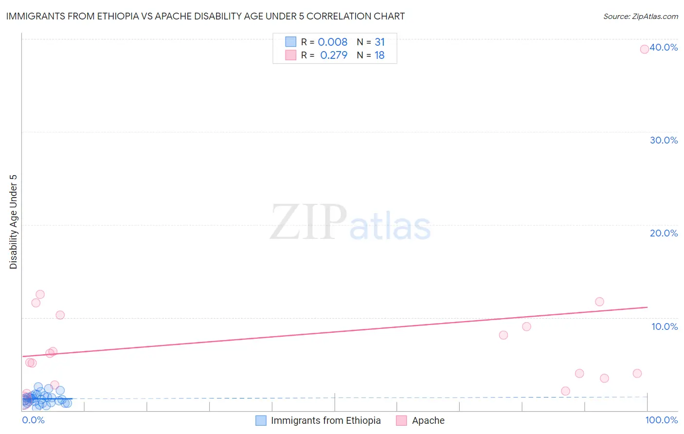 Immigrants from Ethiopia vs Apache Disability Age Under 5