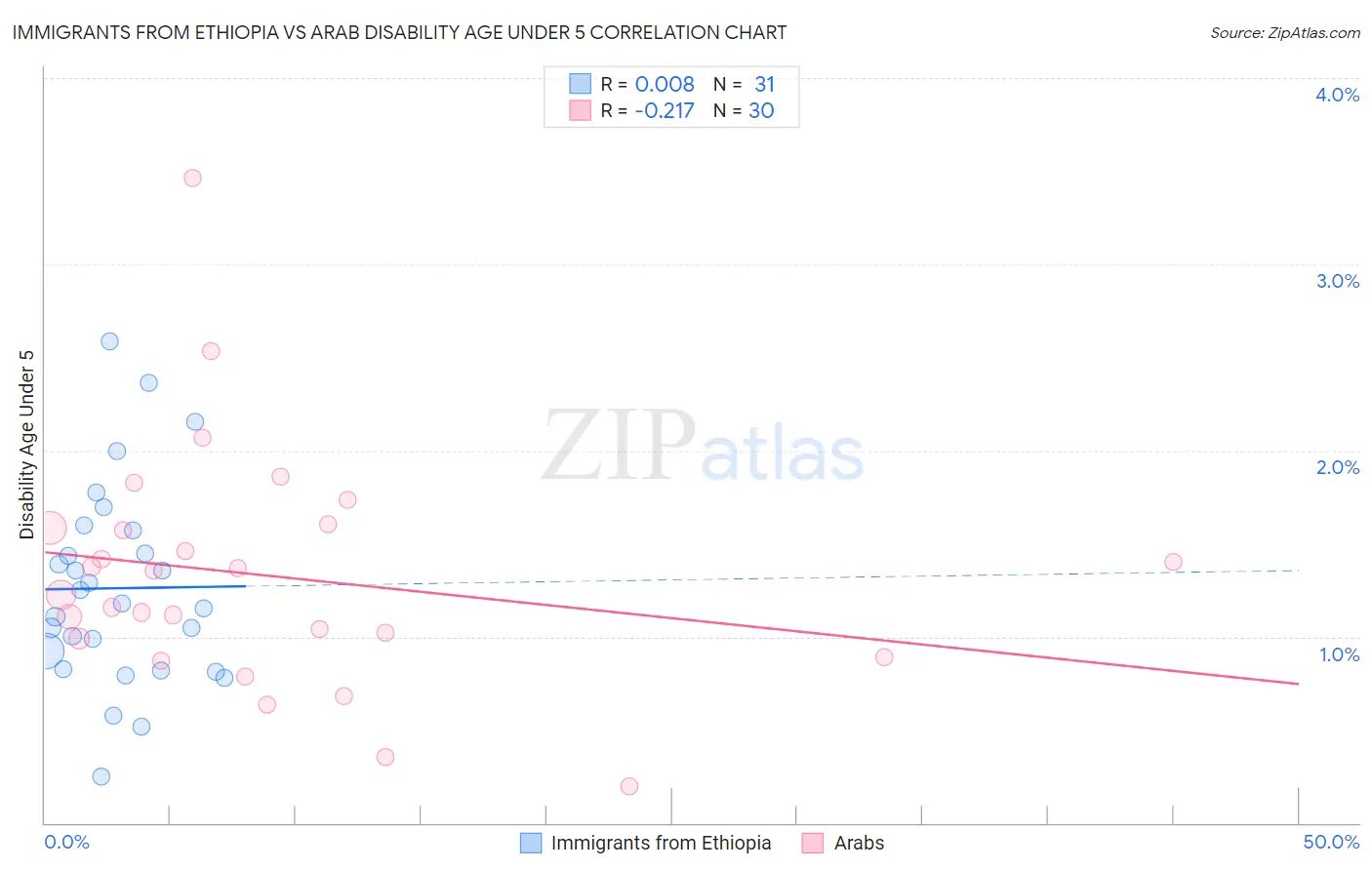 Immigrants from Ethiopia vs Arab Disability Age Under 5