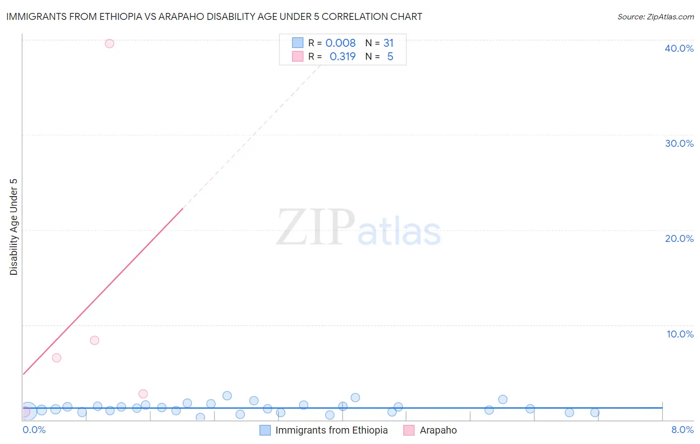 Immigrants from Ethiopia vs Arapaho Disability Age Under 5