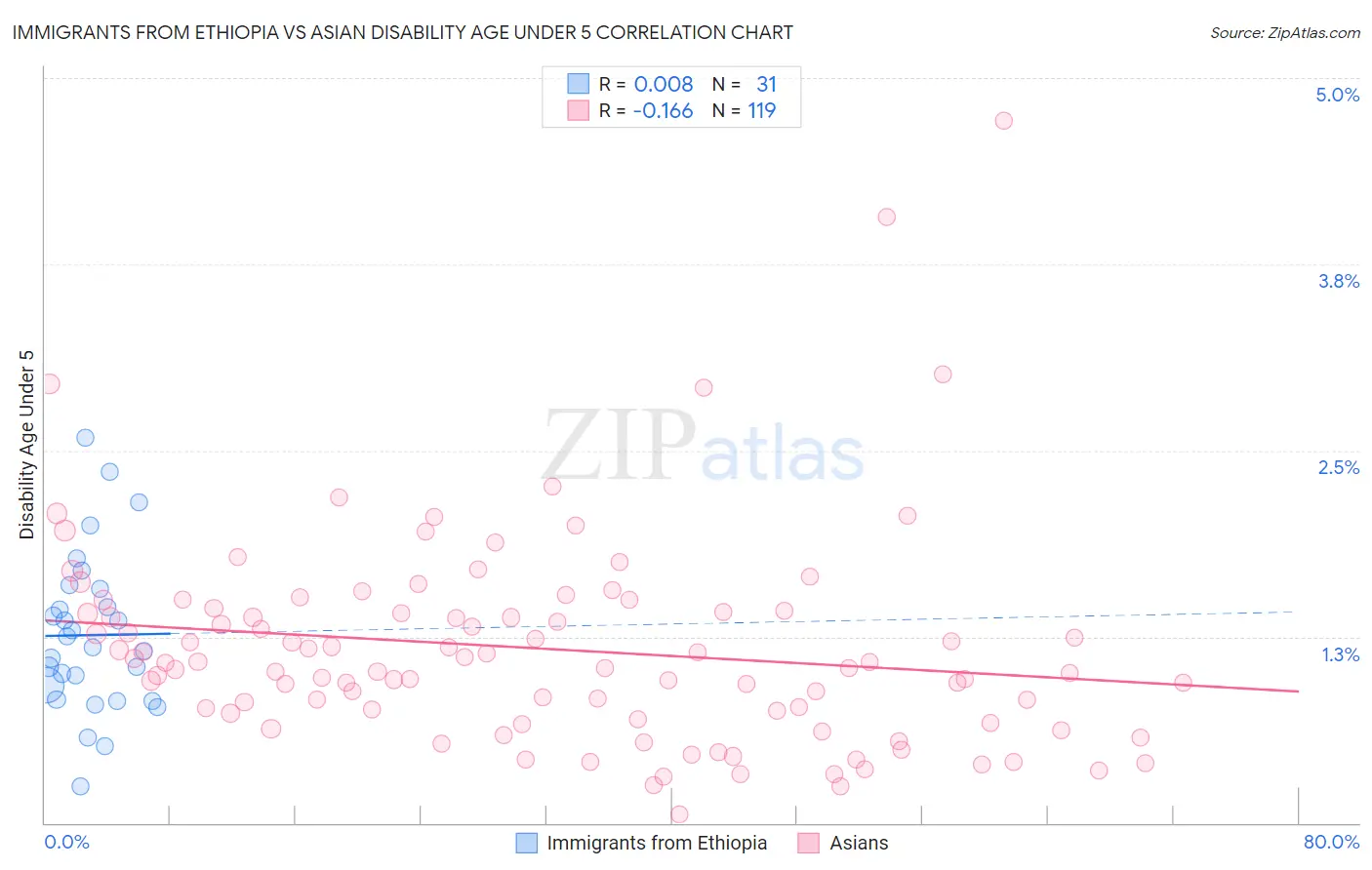Immigrants from Ethiopia vs Asian Disability Age Under 5