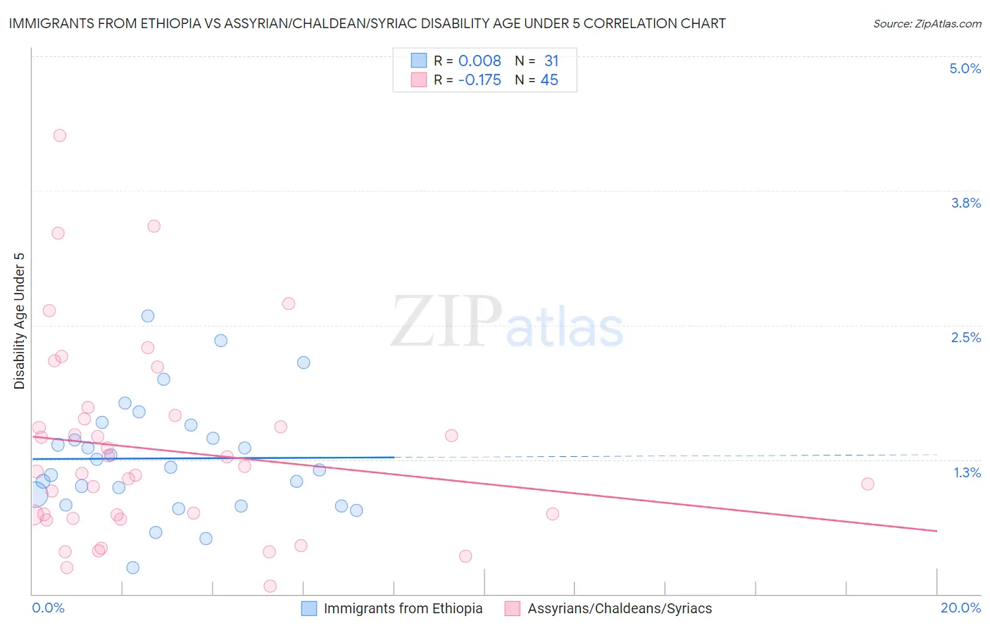 Immigrants from Ethiopia vs Assyrian/Chaldean/Syriac Disability Age Under 5