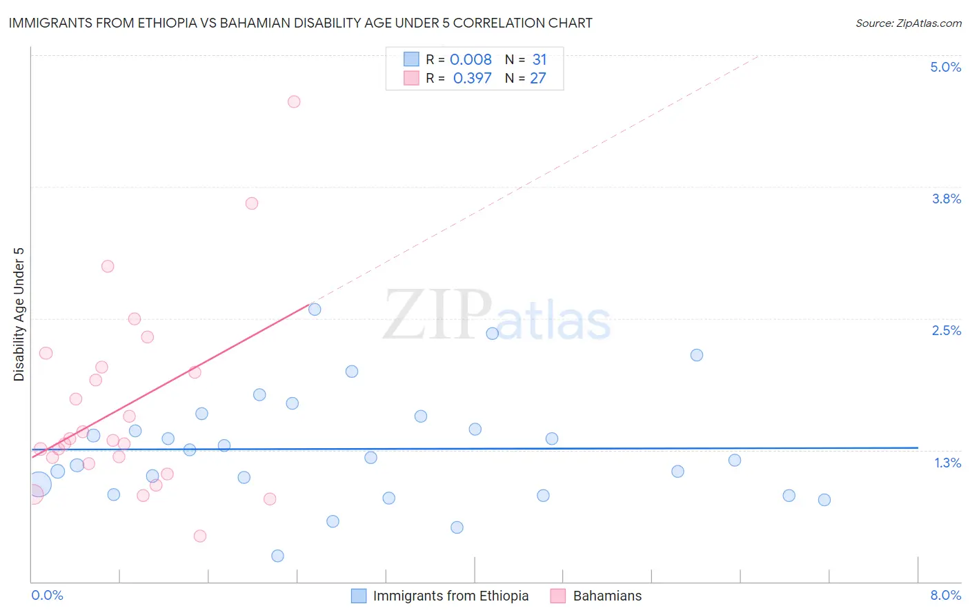 Immigrants from Ethiopia vs Bahamian Disability Age Under 5