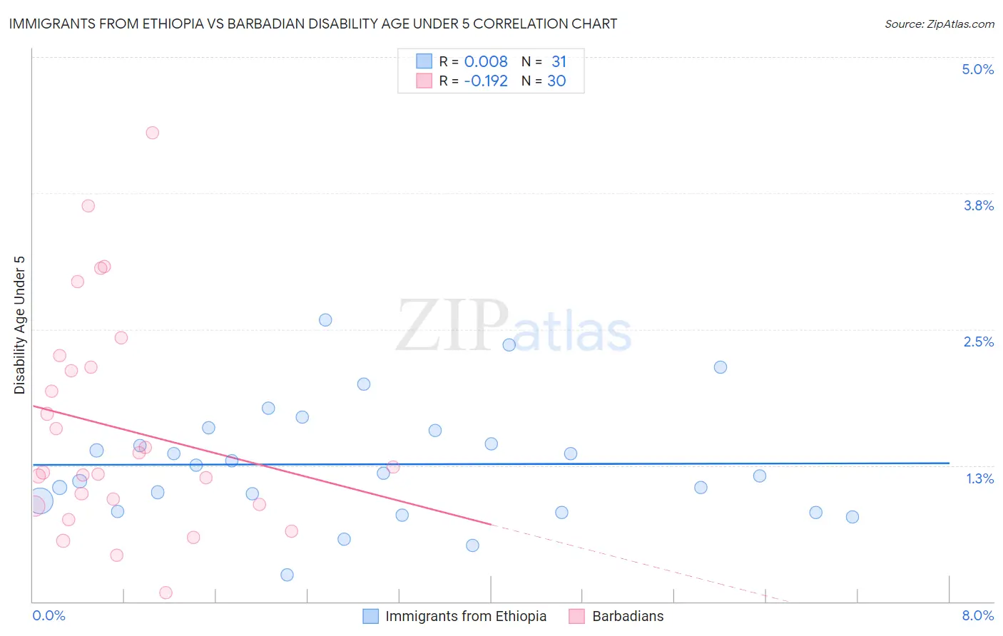 Immigrants from Ethiopia vs Barbadian Disability Age Under 5