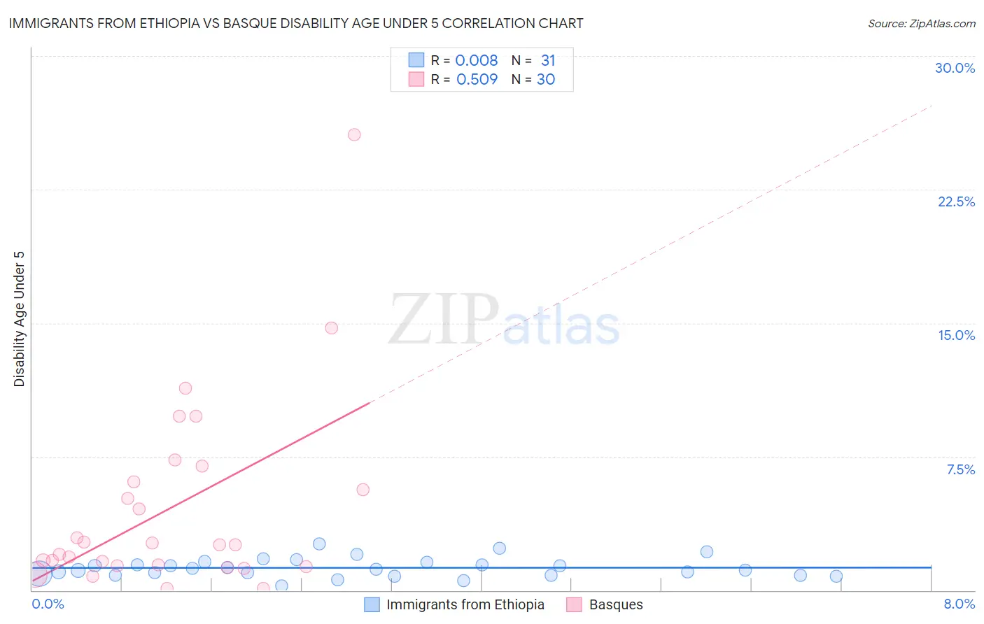 Immigrants from Ethiopia vs Basque Disability Age Under 5