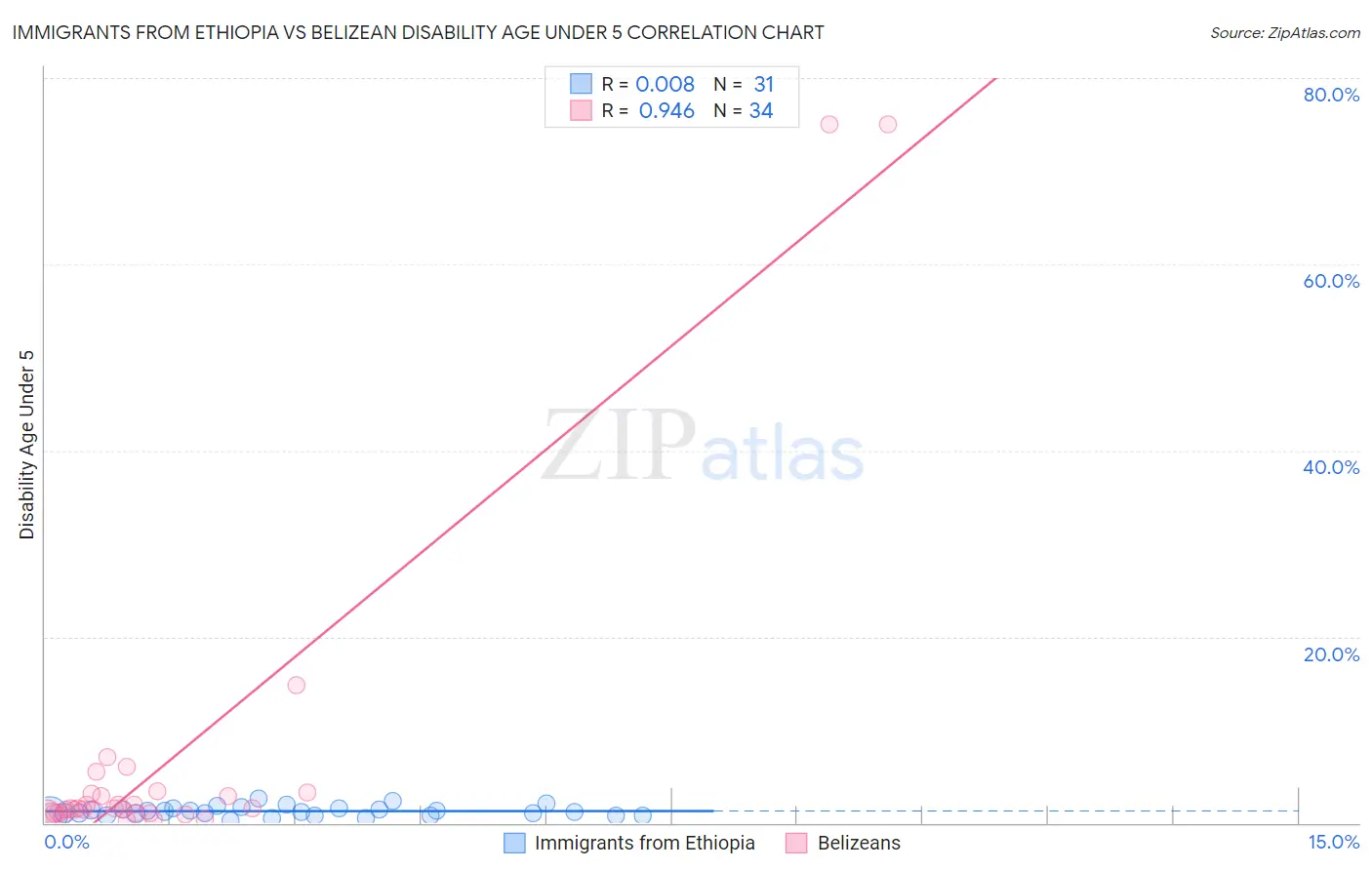 Immigrants from Ethiopia vs Belizean Disability Age Under 5
