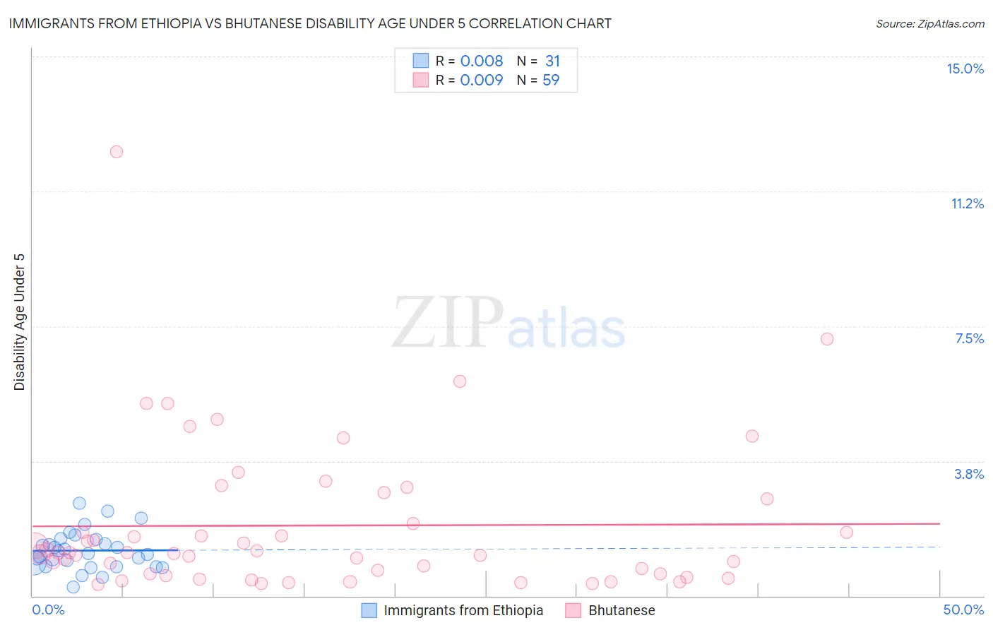 Immigrants from Ethiopia vs Bhutanese Disability Age Under 5
