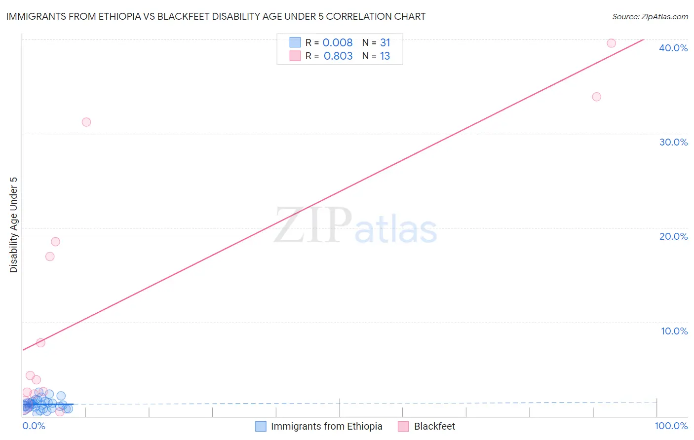 Immigrants from Ethiopia vs Blackfeet Disability Age Under 5