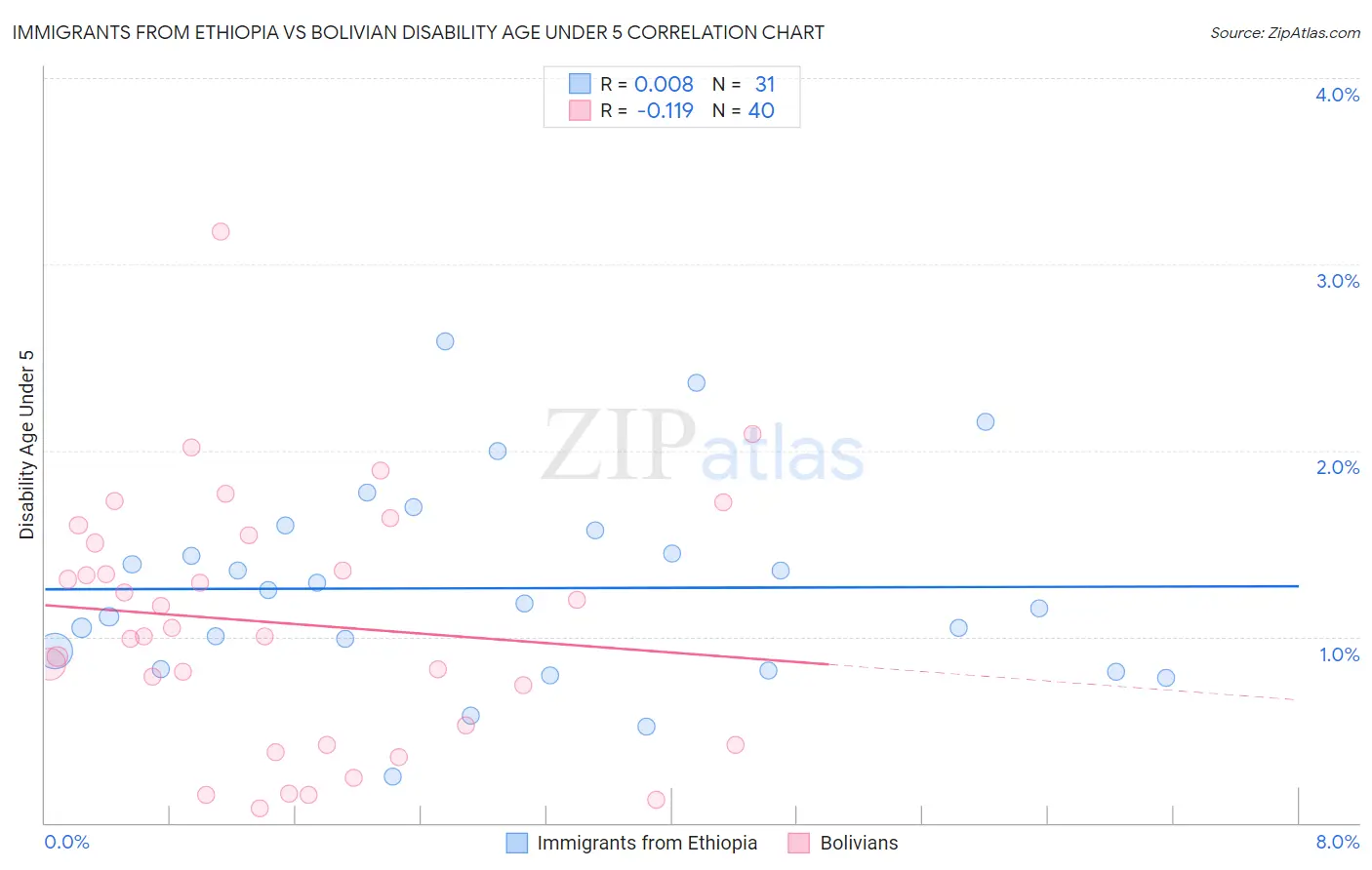 Immigrants from Ethiopia vs Bolivian Disability Age Under 5