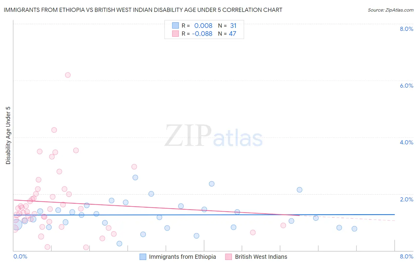 Immigrants from Ethiopia vs British West Indian Disability Age Under 5