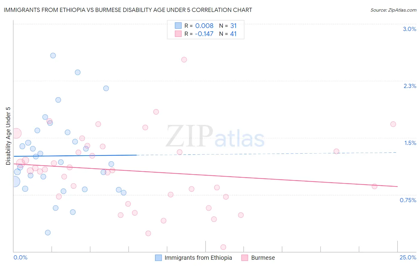 Immigrants from Ethiopia vs Burmese Disability Age Under 5