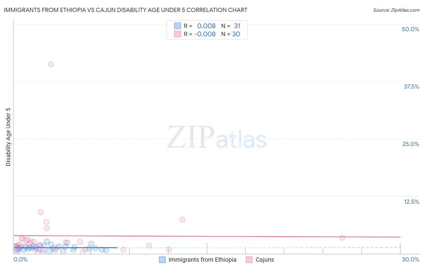 Immigrants from Ethiopia vs Cajun Disability Age Under 5