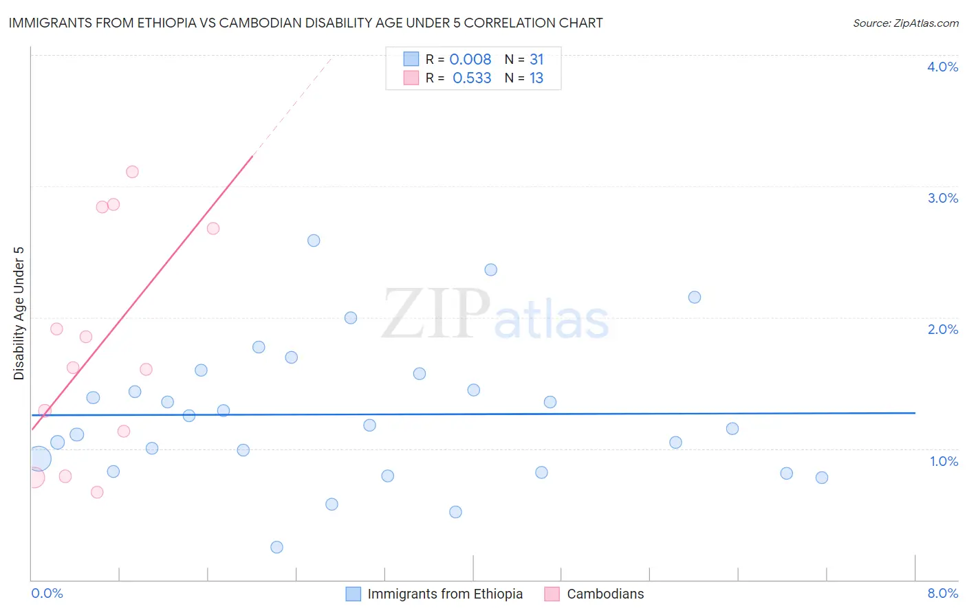 Immigrants from Ethiopia vs Cambodian Disability Age Under 5