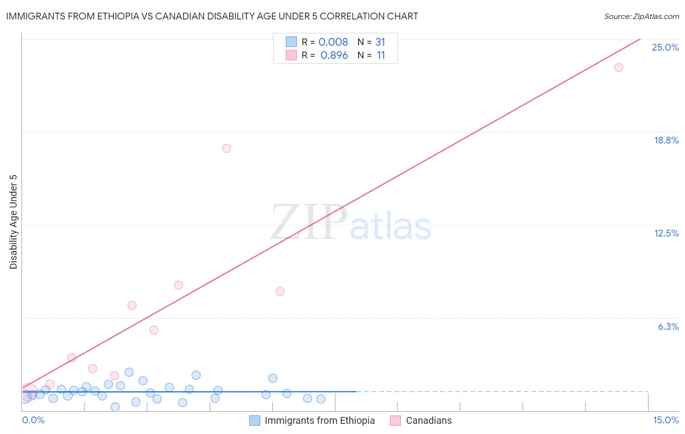 Immigrants from Ethiopia vs Canadian Disability Age Under 5