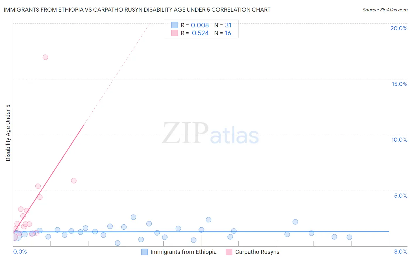 Immigrants from Ethiopia vs Carpatho Rusyn Disability Age Under 5