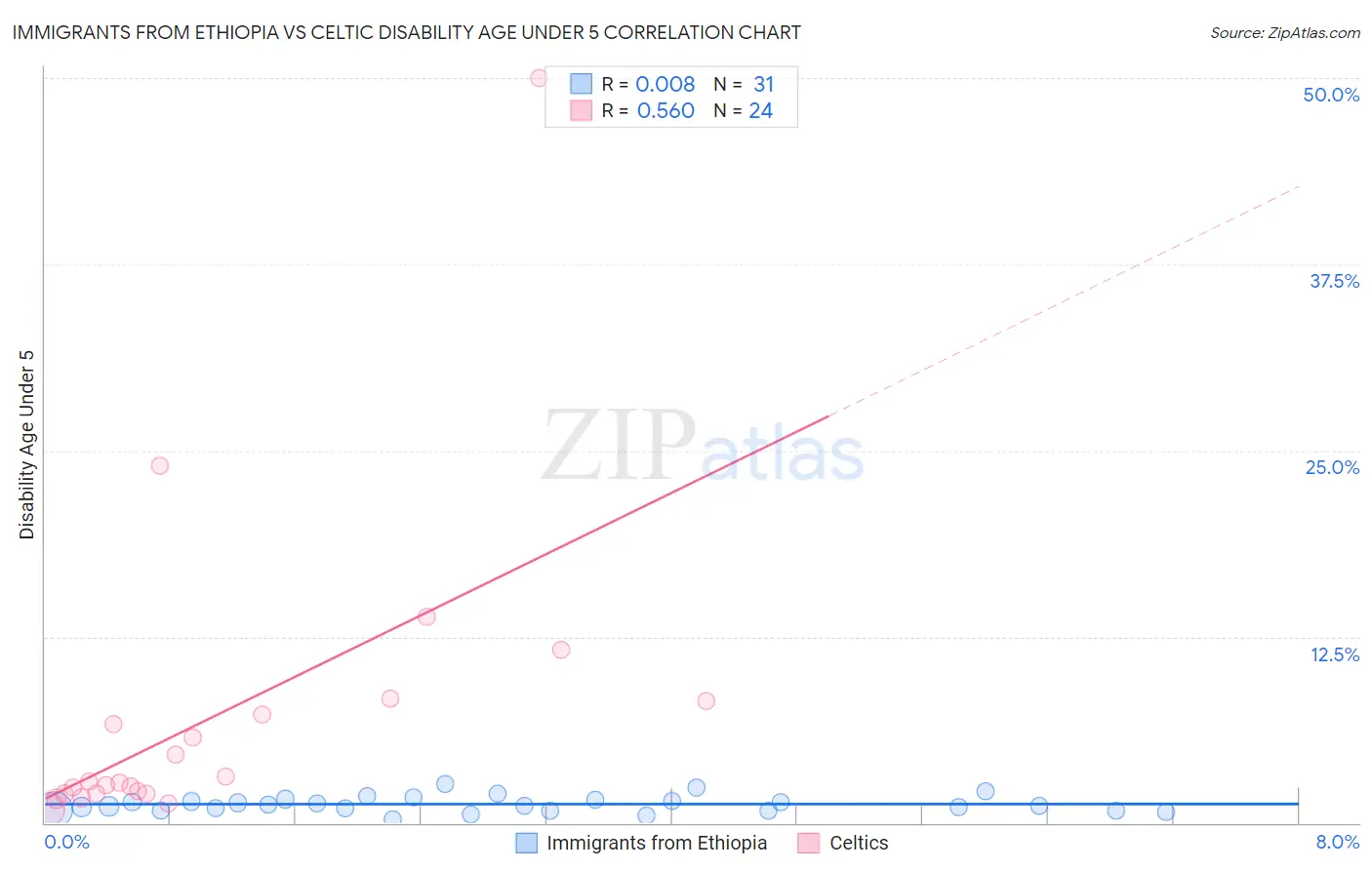 Immigrants from Ethiopia vs Celtic Disability Age Under 5