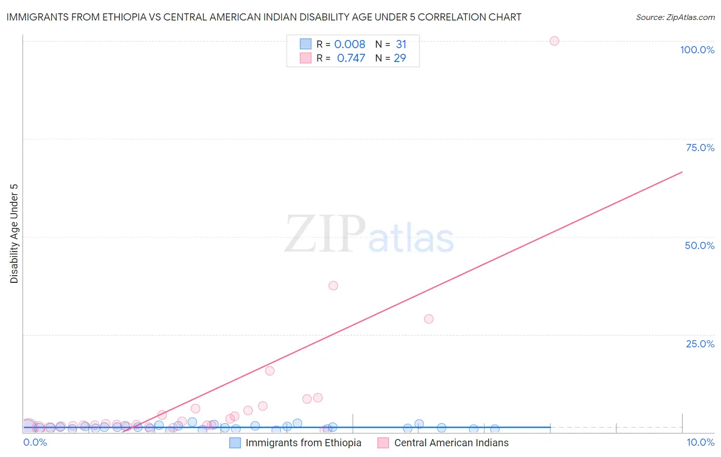 Immigrants from Ethiopia vs Central American Indian Disability Age Under 5