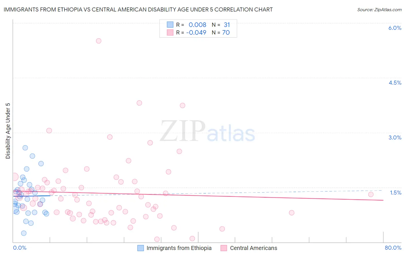 Immigrants from Ethiopia vs Central American Disability Age Under 5