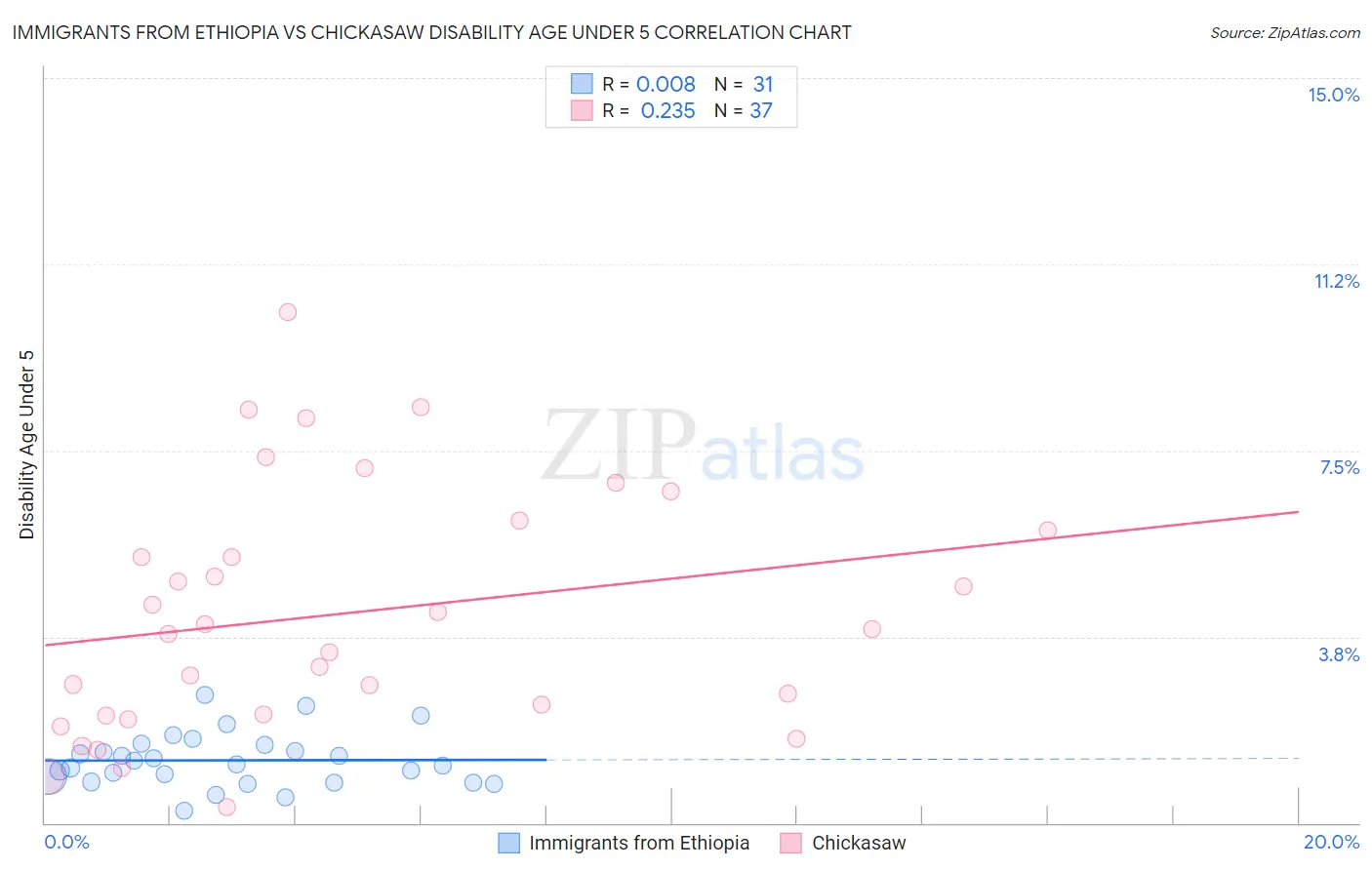 Immigrants from Ethiopia vs Chickasaw Disability Age Under 5