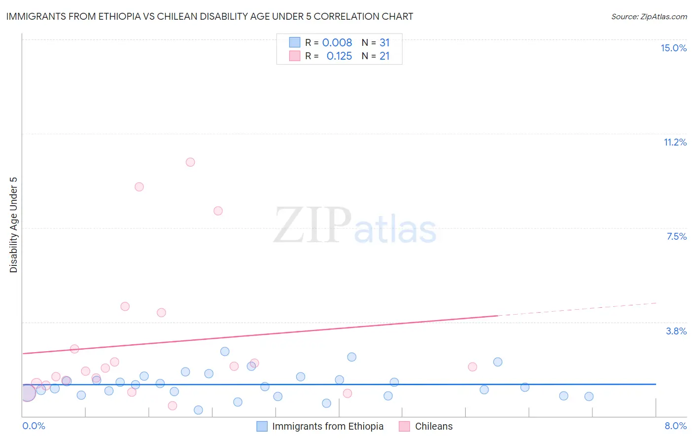 Immigrants from Ethiopia vs Chilean Disability Age Under 5