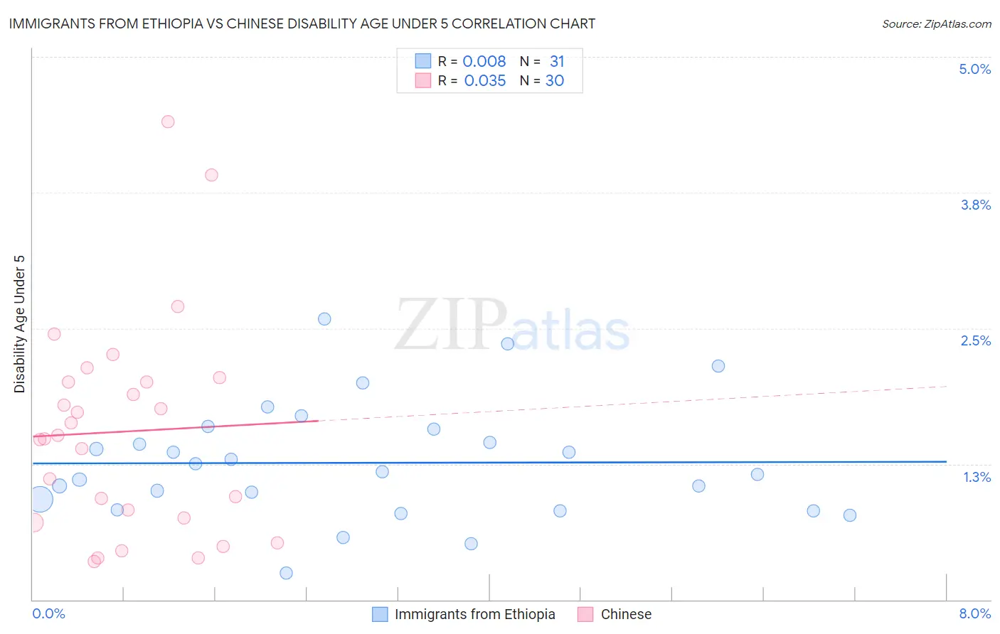 Immigrants from Ethiopia vs Chinese Disability Age Under 5