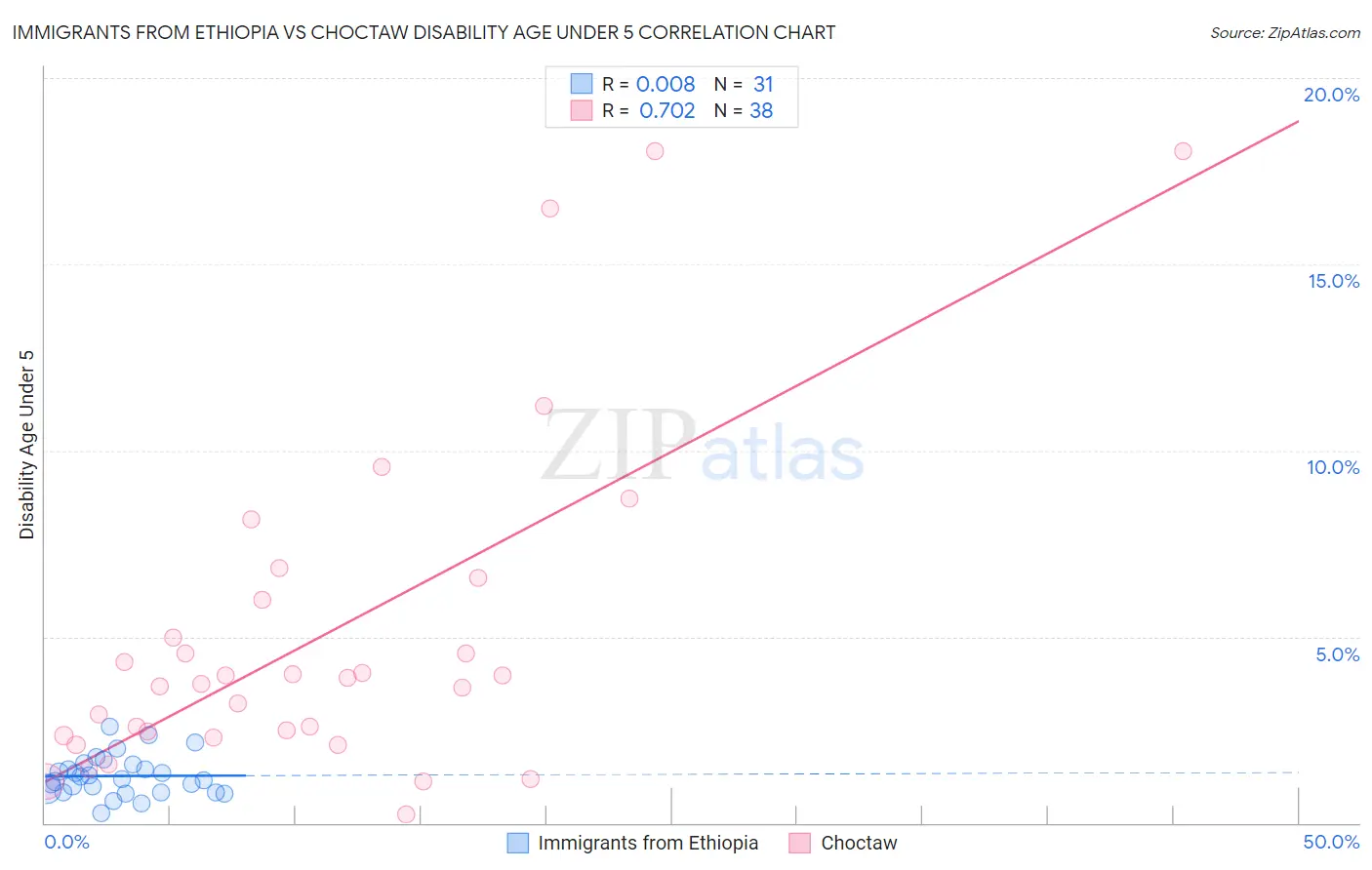 Immigrants from Ethiopia vs Choctaw Disability Age Under 5