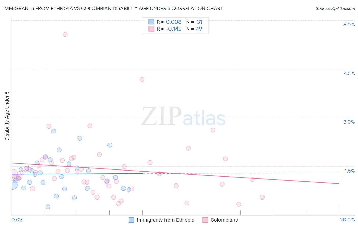 Immigrants from Ethiopia vs Colombian Disability Age Under 5
