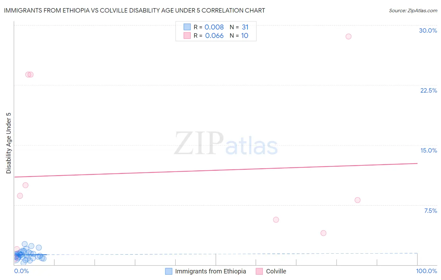 Immigrants from Ethiopia vs Colville Disability Age Under 5
