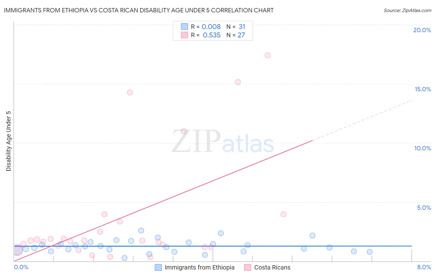 Immigrants from Ethiopia vs Costa Rican Disability Age Under 5