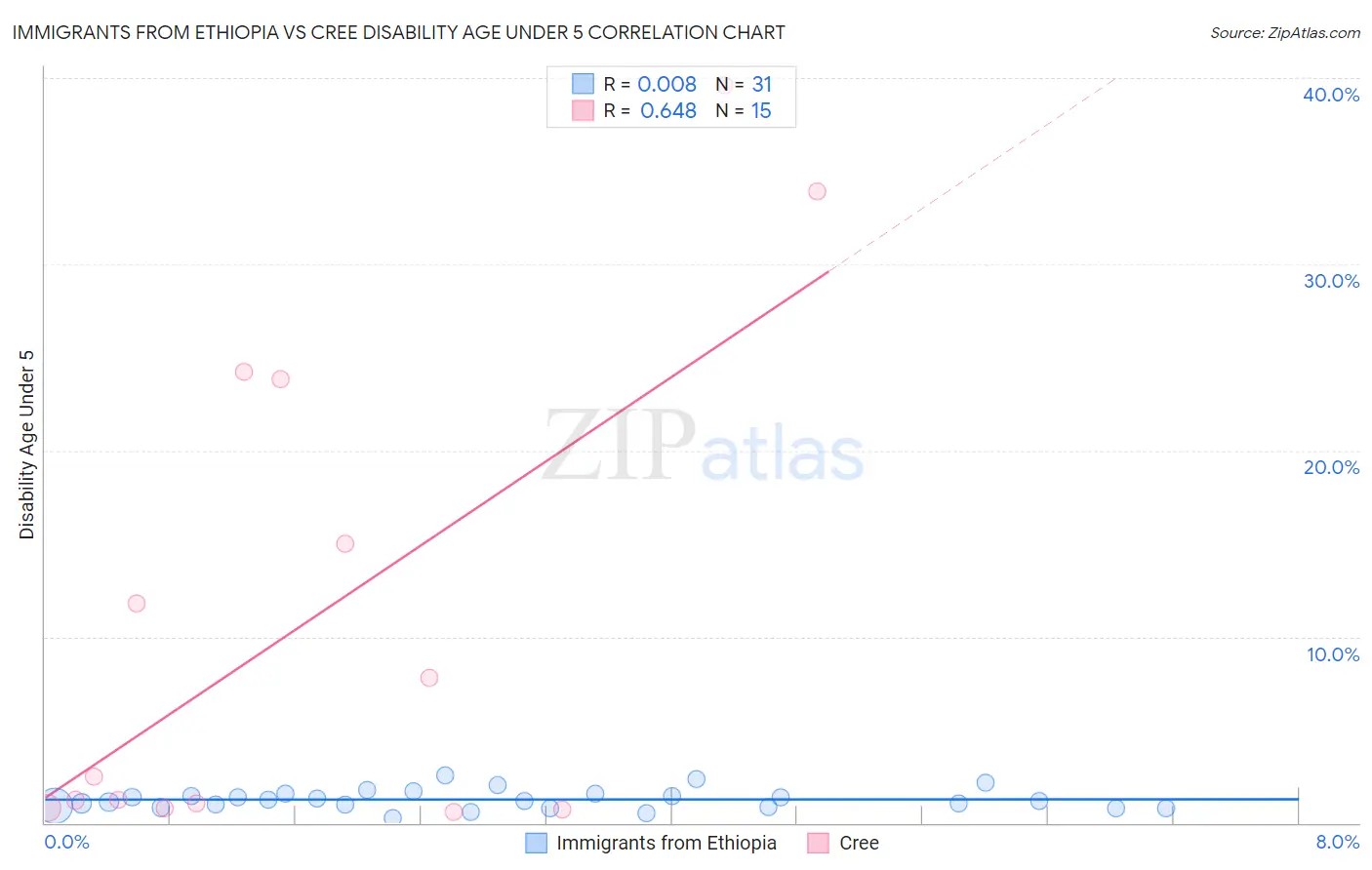Immigrants from Ethiopia vs Cree Disability Age Under 5