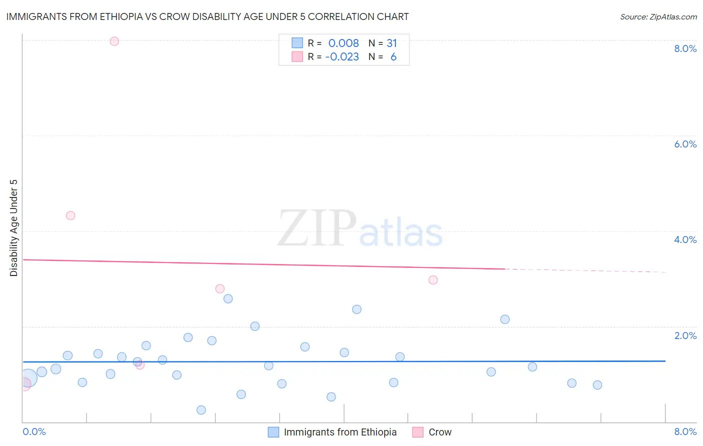 Immigrants from Ethiopia vs Crow Disability Age Under 5