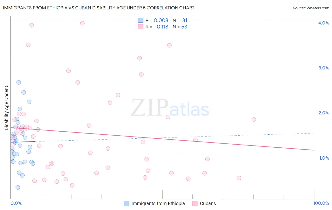 Immigrants from Ethiopia vs Cuban Disability Age Under 5
