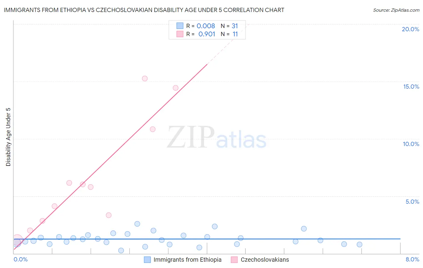 Immigrants from Ethiopia vs Czechoslovakian Disability Age Under 5