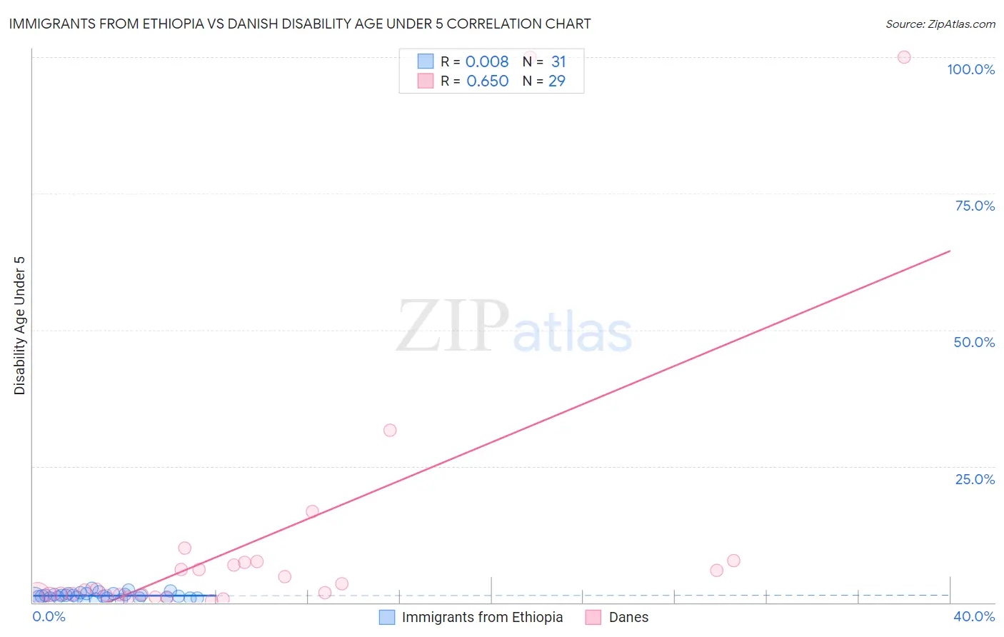 Immigrants from Ethiopia vs Danish Disability Age Under 5