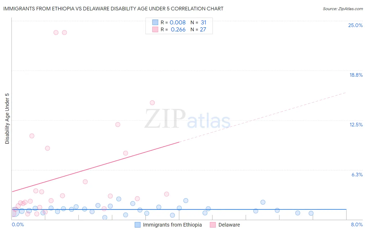 Immigrants from Ethiopia vs Delaware Disability Age Under 5