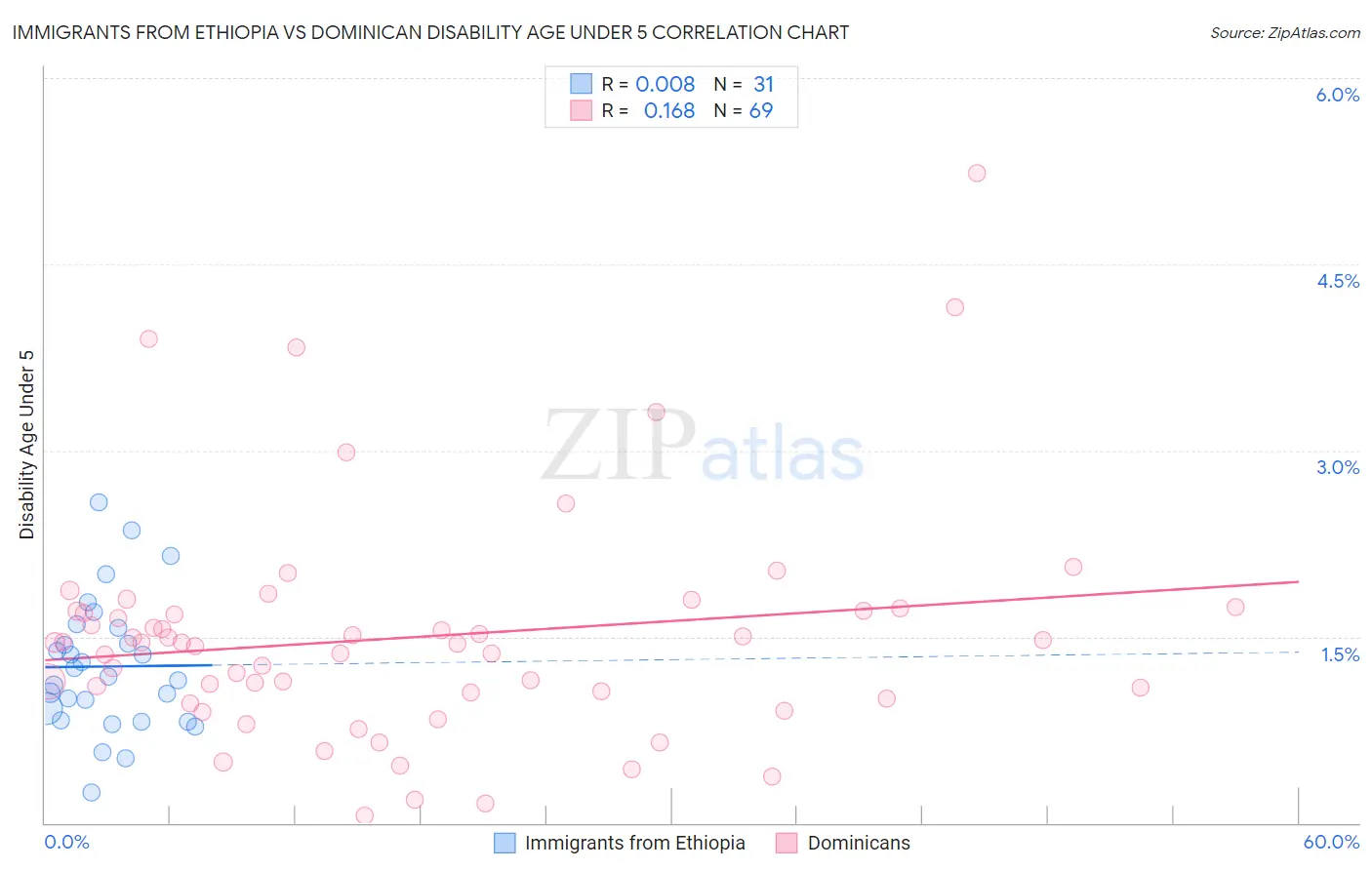 Immigrants from Ethiopia vs Dominican Disability Age Under 5