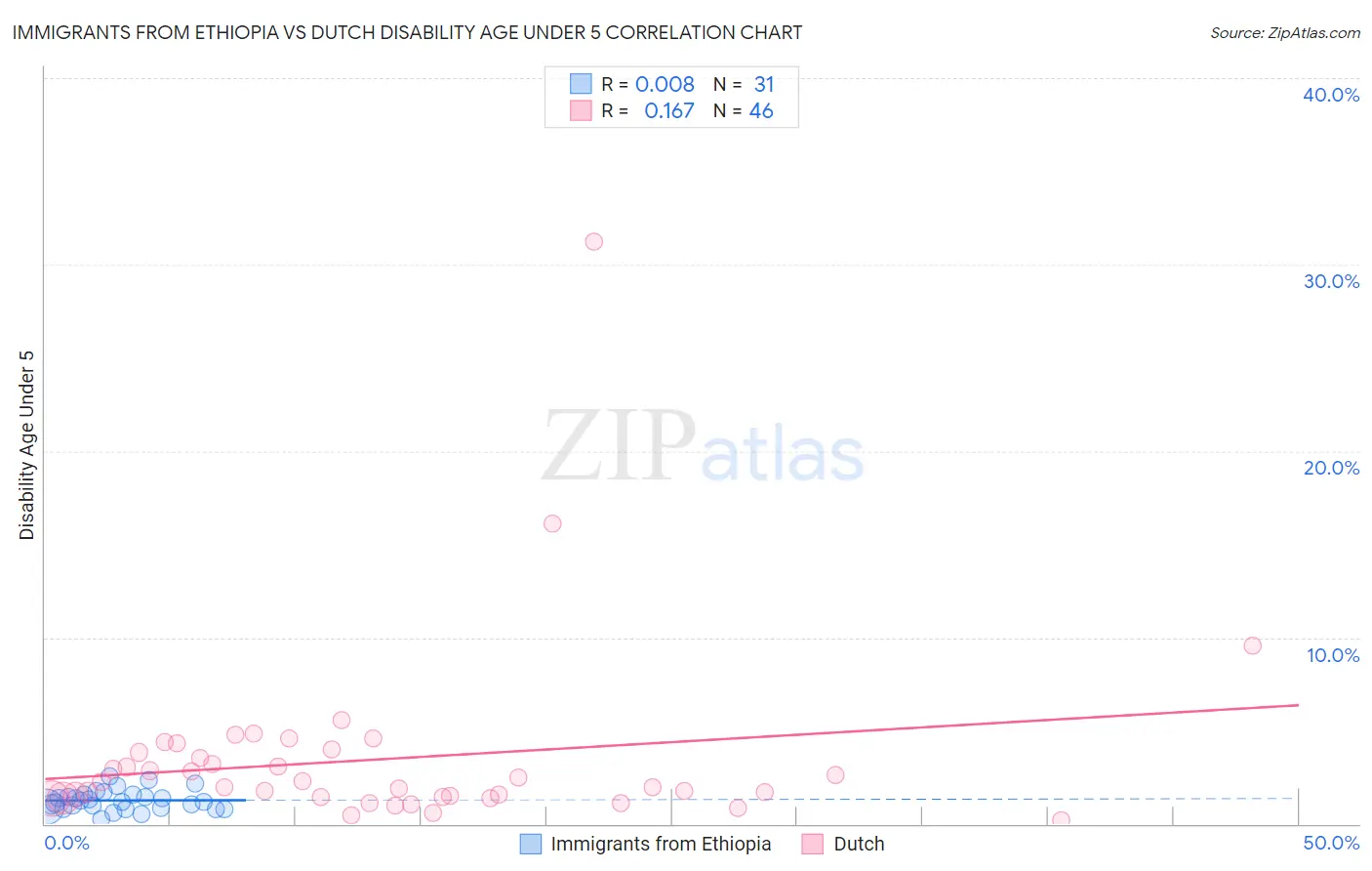 Immigrants from Ethiopia vs Dutch Disability Age Under 5