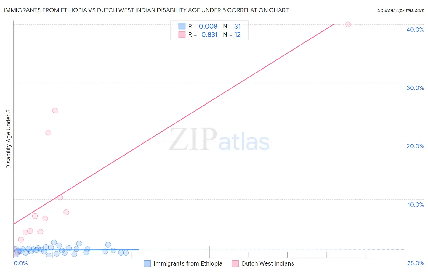 Immigrants from Ethiopia vs Dutch West Indian Disability Age Under 5