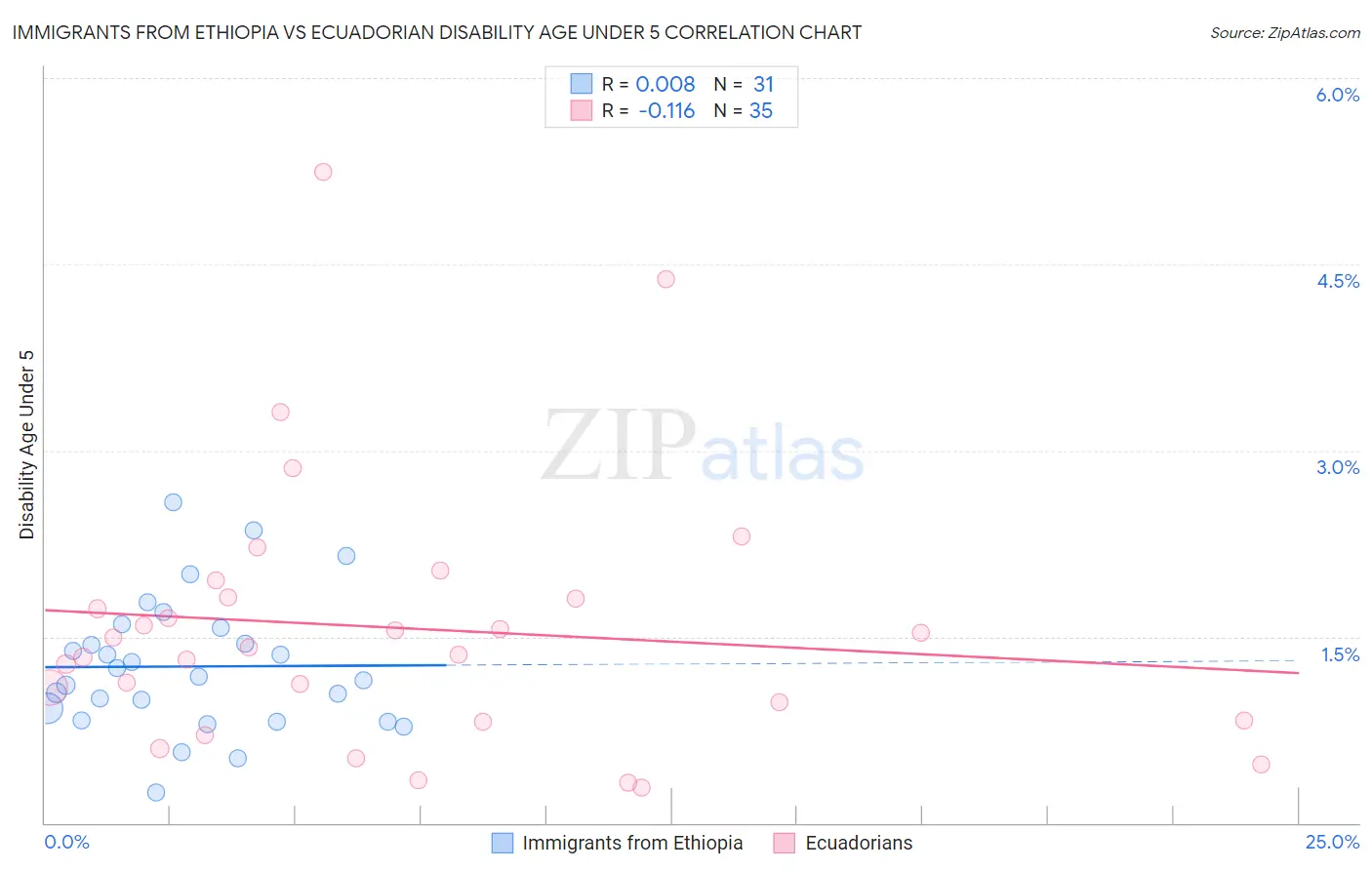 Immigrants from Ethiopia vs Ecuadorian Disability Age Under 5