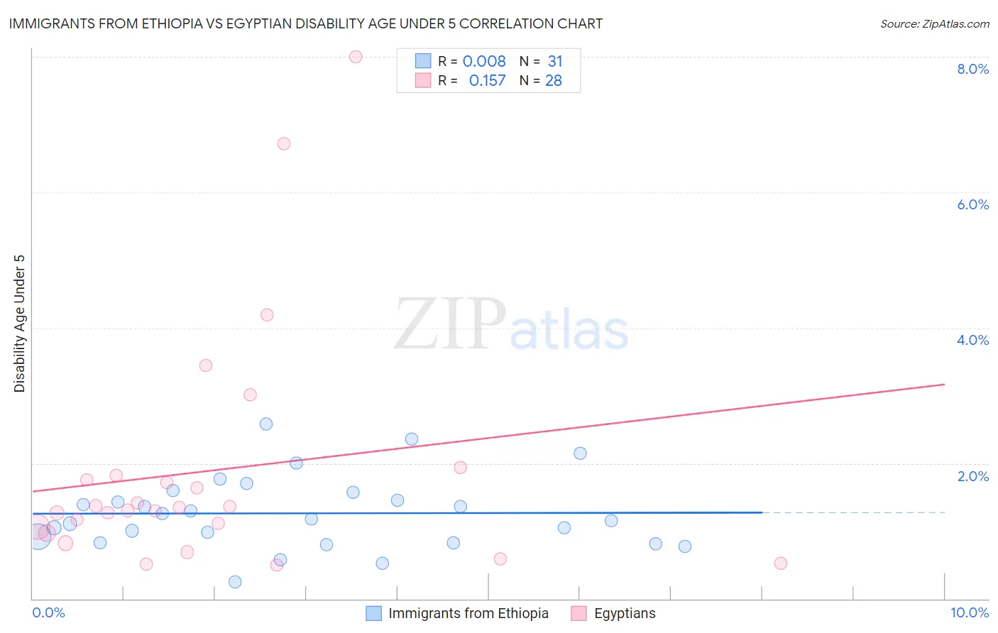 Immigrants from Ethiopia vs Egyptian Disability Age Under 5