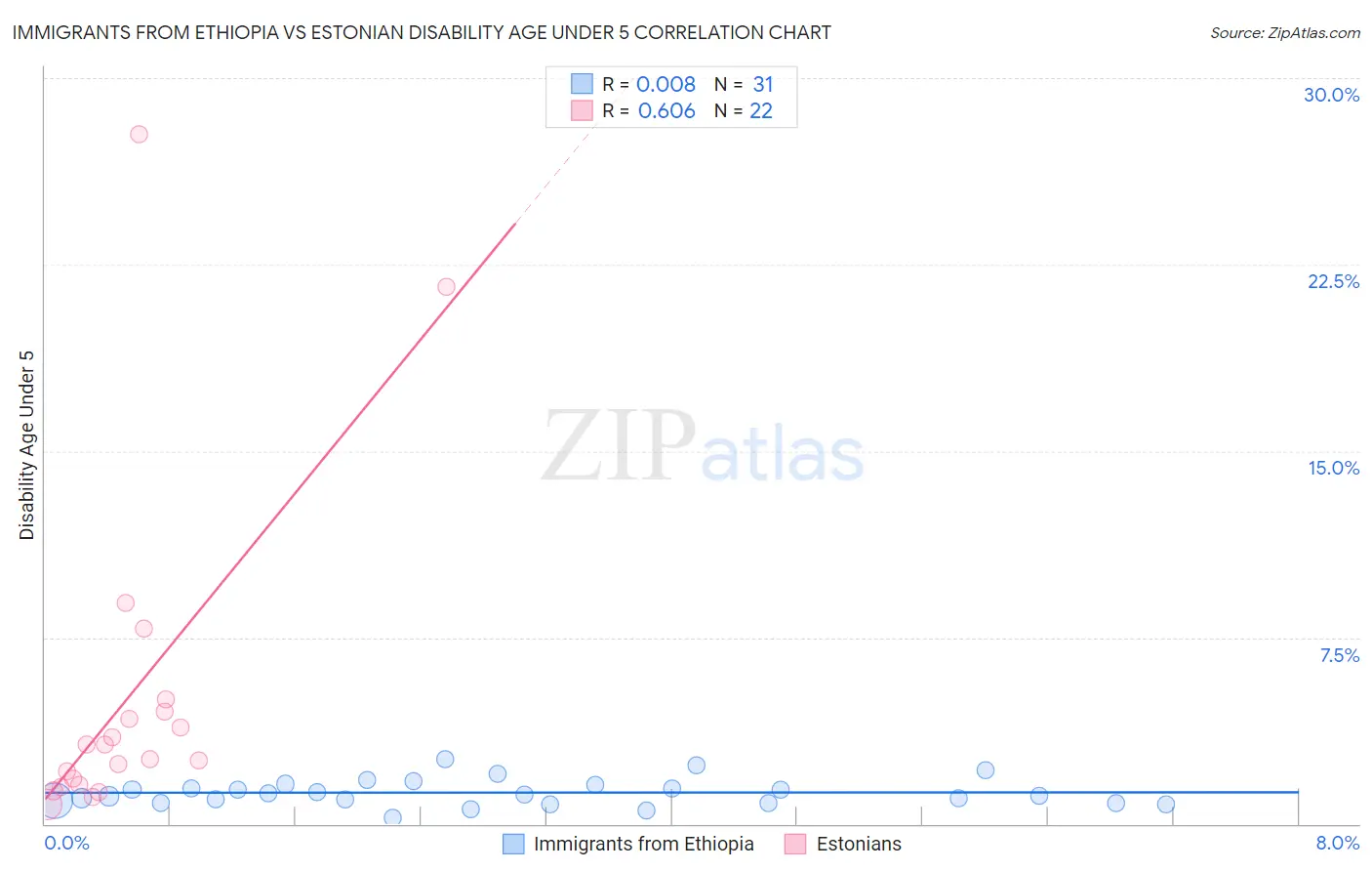 Immigrants from Ethiopia vs Estonian Disability Age Under 5