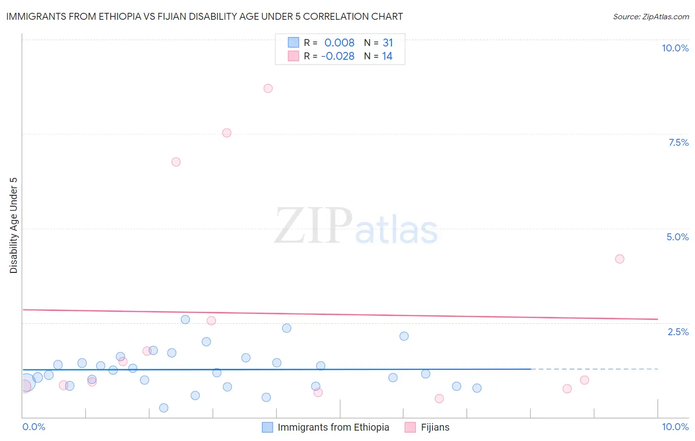 Immigrants from Ethiopia vs Fijian Disability Age Under 5